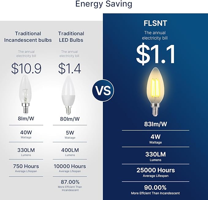 FLSNT LED Candelabra Light Bulbs 40W Equivalent, B11 E12 Small Base Chandelier Bulbs, 2200K Warm White, Dimmable, 330LM, Amber Glass Finishing, 12 Pack UL,CA65 Listed.